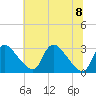 Anacostia River tide chart for Saturday, July 8, 2023