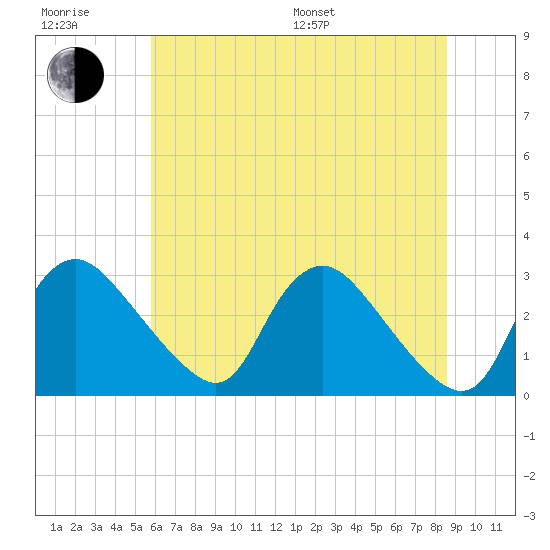 Anacostia River tide chart for Sunday, July 9, 2023