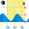 Anacostia River tide chart for Sunday, July 9, 2023