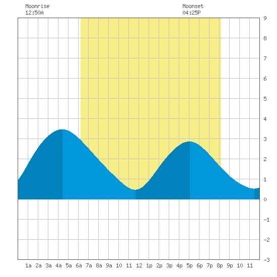 Anacostia River tide chart for Thursday, August 10, 2023
