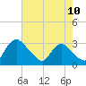 Anacostia River tide chart for Thursday, August 10, 2023
