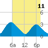 Anacostia River tide chart for Friday, August 11, 2023