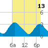 Anacostia River tide chart for Sunday, August 13, 2023