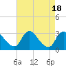 Anacostia River tide chart for Friday, August 18, 2023