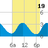 Anacostia River tide chart for Saturday, August 19, 2023