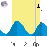 Anacostia River tide chart for Tuesday, August 1, 2023