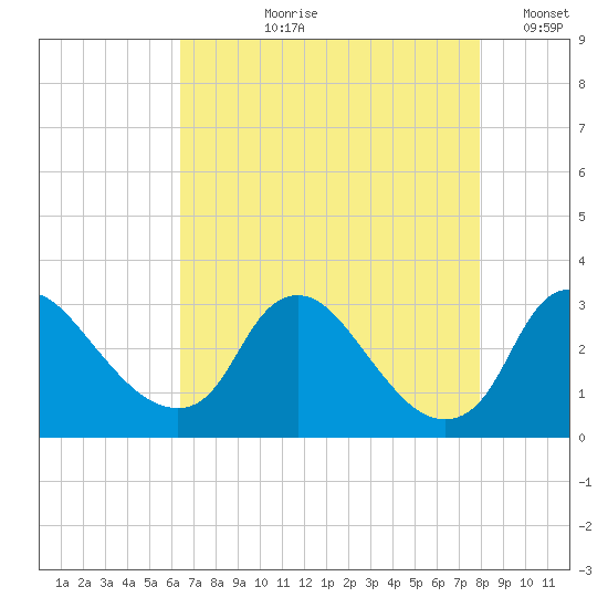 Anacostia River tide chart for Sunday, August 20, 2023