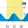 Anacostia River tide chart for Sunday, August 20, 2023