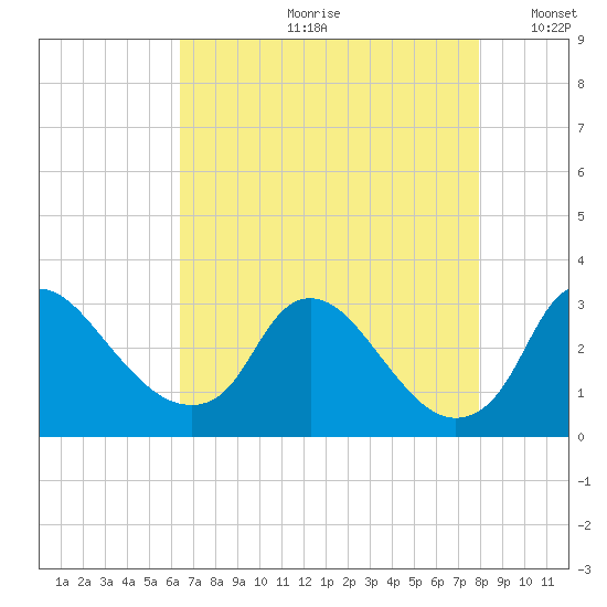 Anacostia River tide chart for Monday, August 21, 2023