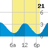 Anacostia River tide chart for Monday, August 21, 2023