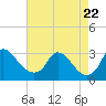 Anacostia River tide chart for Tuesday, August 22, 2023