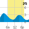 Anacostia River tide chart for Friday, August 25, 2023