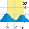 Anacostia River tide chart for Sunday, August 27, 2023