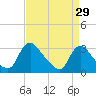 Anacostia River tide chart for Tuesday, August 29, 2023