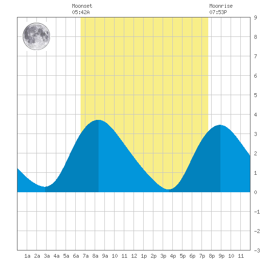 Anacostia River tide chart for Wednesday, August 30, 2023