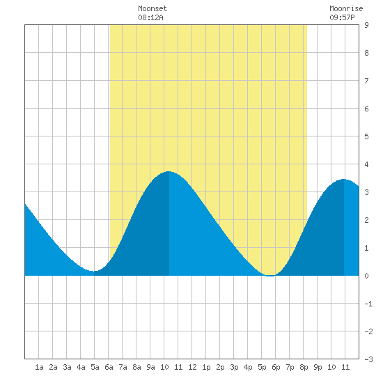 Anacostia River tide chart for Thursday, August 3, 2023