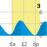 Anacostia River tide chart for Thursday, August 3, 2023