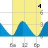 Anacostia River tide chart for Friday, August 4, 2023