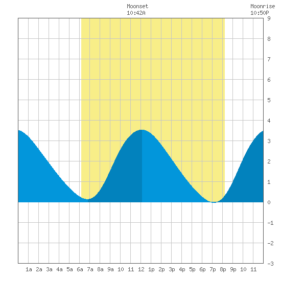Anacostia River tide chart for Saturday, August 5, 2023