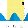 Anacostia River tide chart for Saturday, August 5, 2023