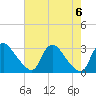 Anacostia River tide chart for Sunday, August 6, 2023