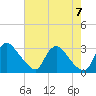 Anacostia River tide chart for Monday, August 7, 2023