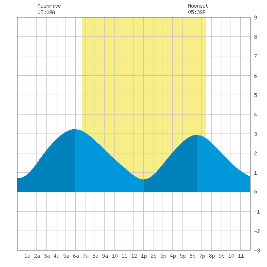 Anacostia River tide chart for Sunday, September 10, 2023