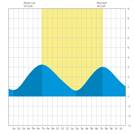 Anacostia River tide chart for Monday, September 11, 2023