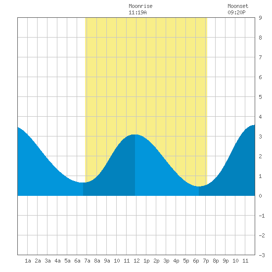 Anacostia River tide chart for Tuesday, September 19, 2023
