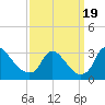 Anacostia River tide chart for Tuesday, September 19, 2023