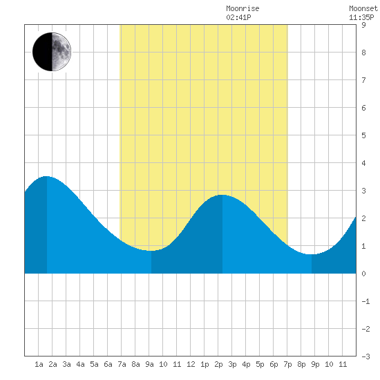 Anacostia River tide chart for Friday, September 22, 2023