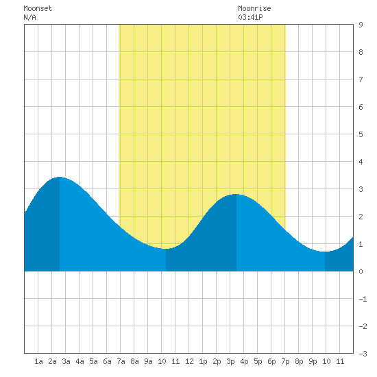 Anacostia River tide chart for Saturday, September 23, 2023