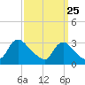 Anacostia River tide chart for Monday, September 25, 2023