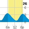 Anacostia River tide chart for Tuesday, September 26, 2023