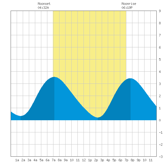 Anacostia River tide chart for Wednesday, September 27, 2023