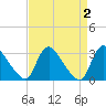 Anacostia River tide chart for Saturday, September 2, 2023