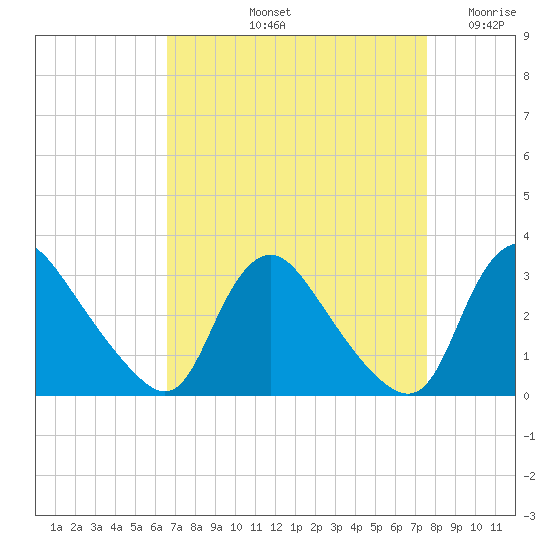 Anacostia River tide chart for Sunday, September 3, 2023