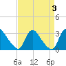 Anacostia River tide chart for Sunday, September 3, 2023