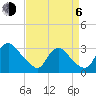 Anacostia River tide chart for Wednesday, September 6, 2023