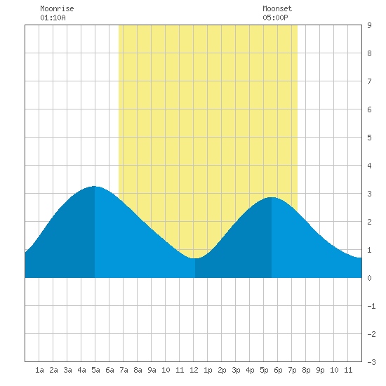Anacostia River tide chart for Saturday, September 9, 2023