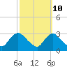 Anacostia River tide chart for Tuesday, October 10, 2023