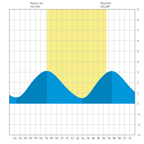 Anacostia River tide chart for Wednesday, October 11, 2023