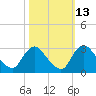 Anacostia River tide chart for Friday, October 13, 2023