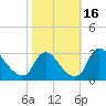 Anacostia River tide chart for Monday, October 16, 2023