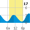 Anacostia River tide chart for Tuesday, October 17, 2023