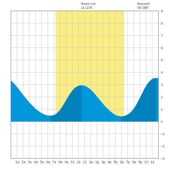 Anacostia River tide chart for Wednesday, October 18, 2023
