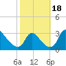 Anacostia River tide chart for Wednesday, October 18, 2023
