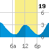 Anacostia River tide chart for Thursday, October 19, 2023