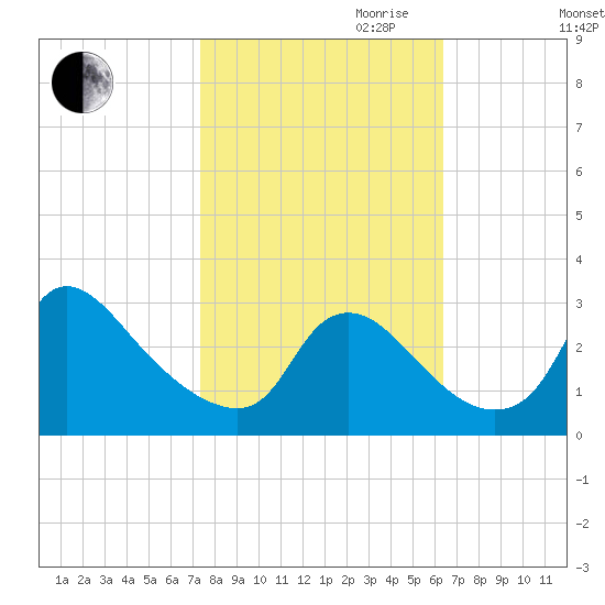 Anacostia River tide chart for Saturday, October 21, 2023