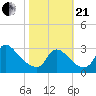Anacostia River tide chart for Saturday, October 21, 2023